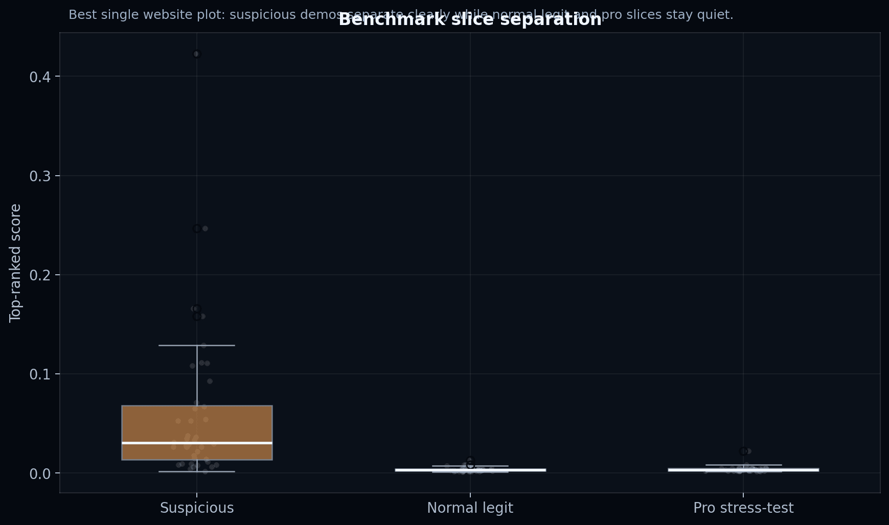 Grouped player-level evaluation reaches ROC-AUC 0.956 and PR-AUC 0.796