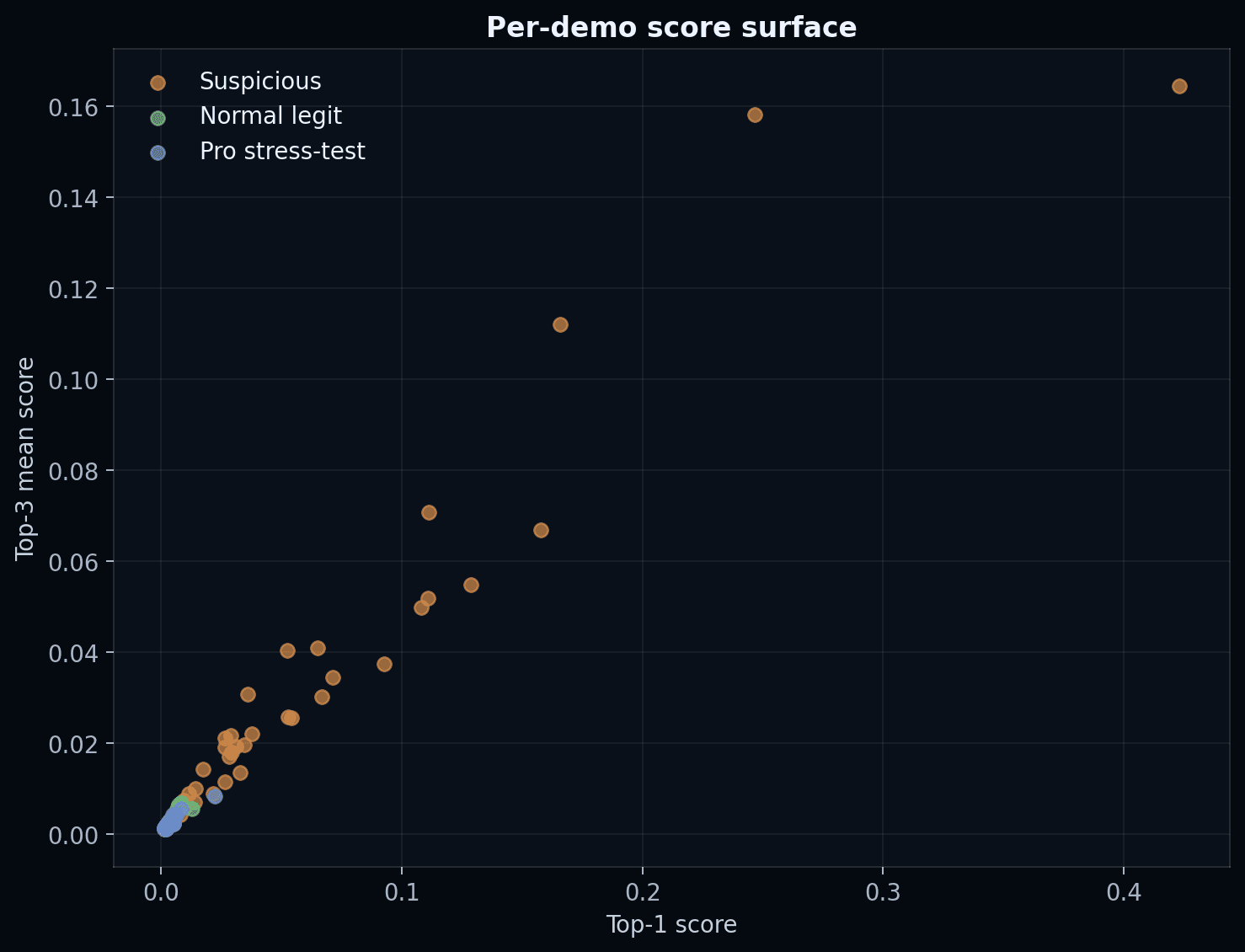 The labeled suspicious player ranks top-1 in 92.8% of suspicious demos