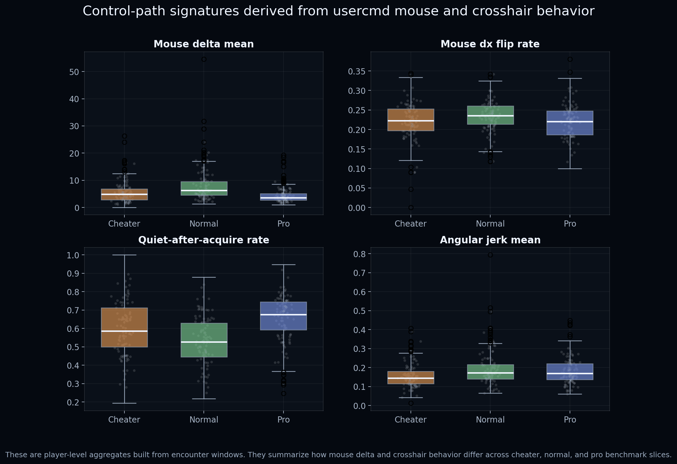 Encounter-model scores separate positive windows from negative windows