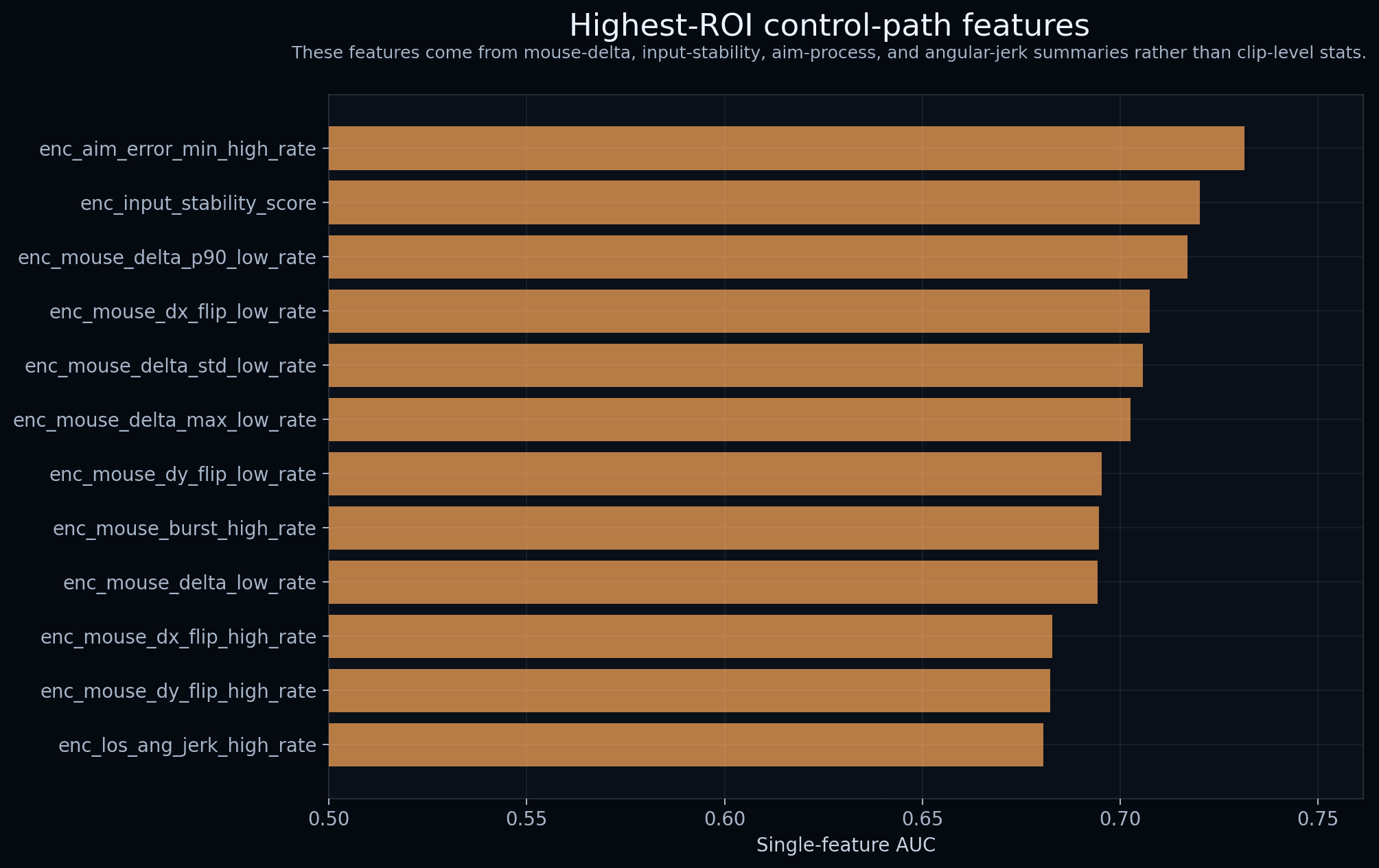 Fast rifle timing, prefire-like rates, and headshot concentration are visible but insufficient alone